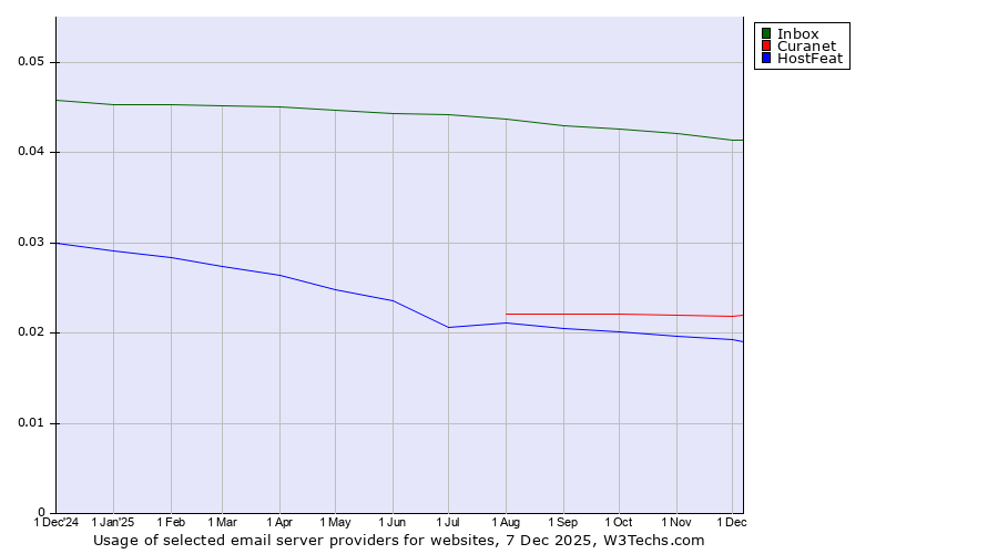 Historical trends in the usage of Inbox vs. Curanet vs. HostFeat