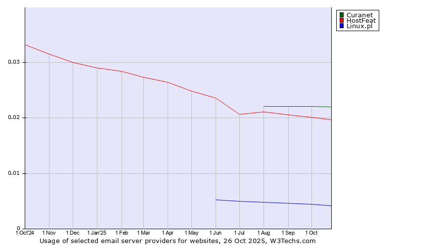Historical trends in the usage of Curanet vs. HostFeat vs. Linux.pl