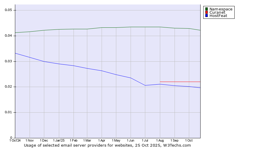 Historical trends in the usage of Namespace vs. Curanet vs. HostFeat