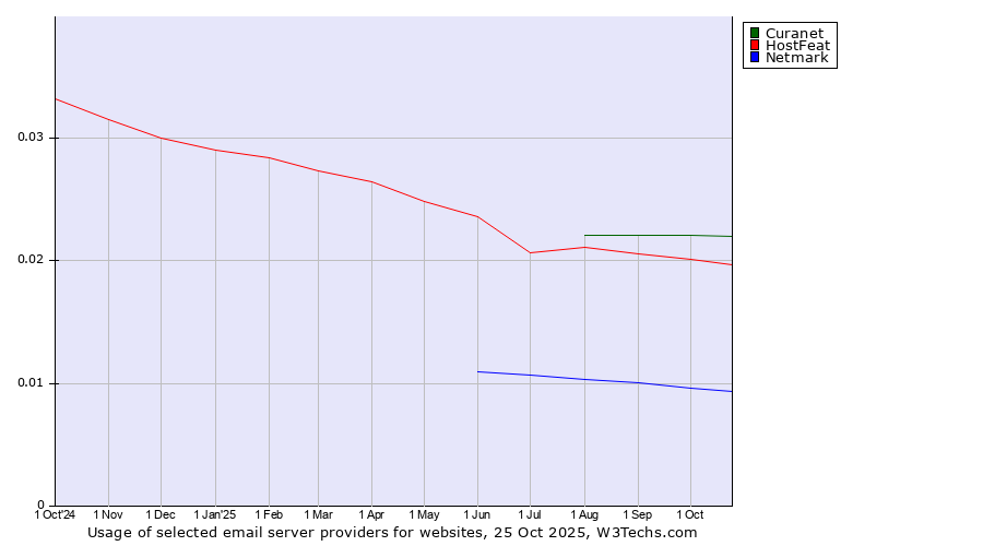 Historical trends in the usage of Curanet vs. HostFeat vs. Netmark
