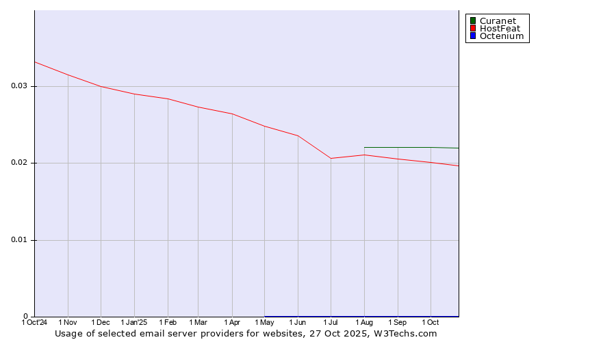 Historical trends in the usage of Curanet vs. HostFeat vs. Octenium