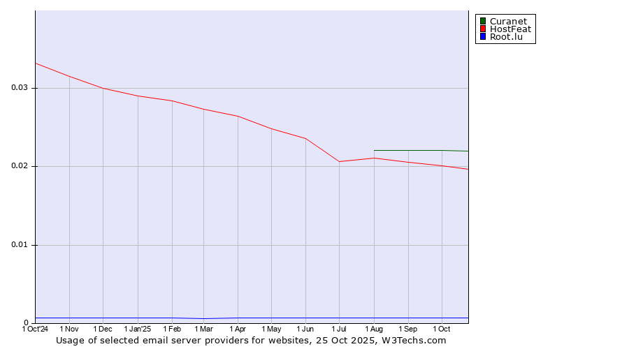 Historical trends in the usage of Curanet vs. HostFeat vs. Root.lu