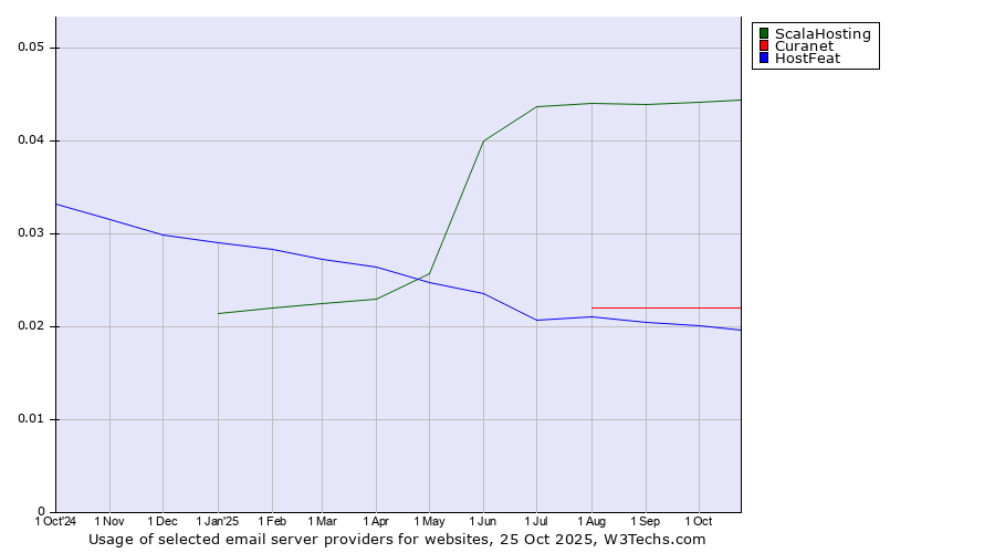 Historical trends in the usage of ScalaHosting vs. Curanet vs. HostFeat