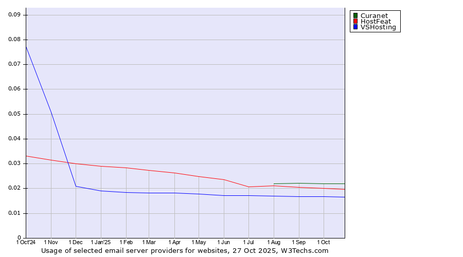 Historical trends in the usage of Curanet vs. HostFeat vs. VSHosting
