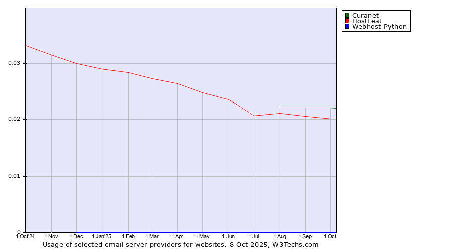 Historical trends in the usage of Curanet vs. HostFeat vs. Webhost Python