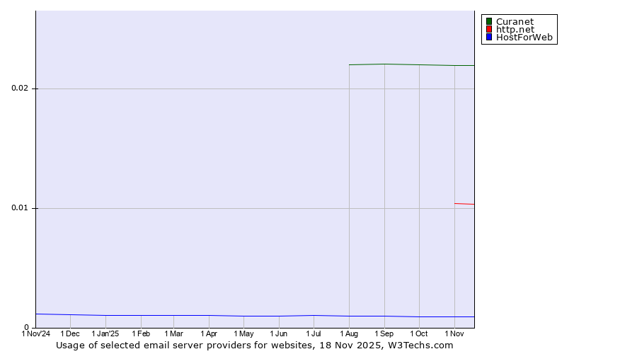 Historical trends in the usage of Curanet vs. http.net vs. HostForWeb