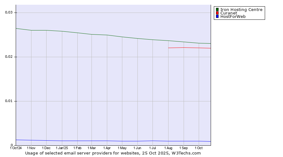 Historical trends in the usage of Iron Hosting Centre vs. Curanet vs. HostForWeb