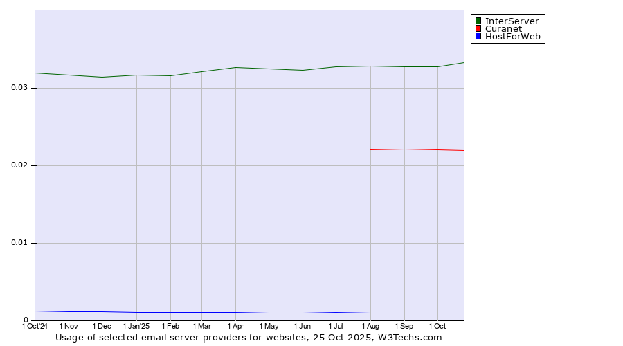 Historical trends in the usage of InterServer vs. Curanet vs. HostForWeb