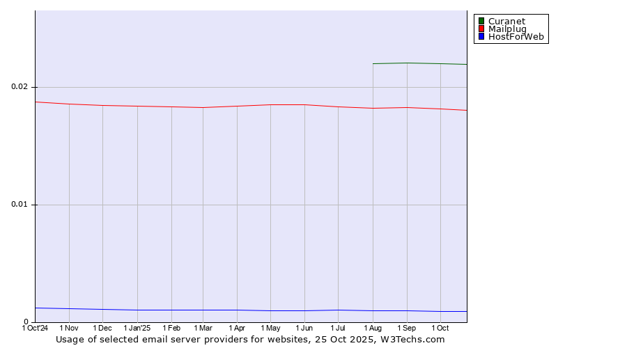 Historical trends in the usage of Curanet vs. Mailplug vs. HostForWeb