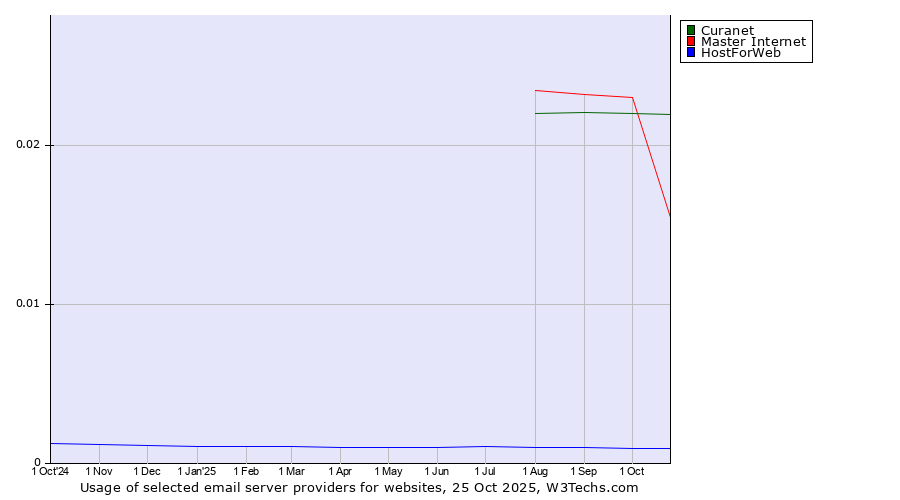 Historical trends in the usage of Curanet vs. Master Internet vs. HostForWeb