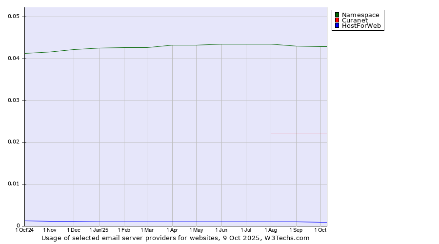 Historical trends in the usage of Namespace vs. Curanet vs. HostForWeb