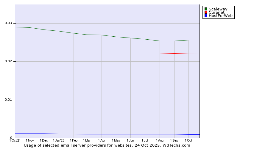 Historical trends in the usage of Scaleway vs. Curanet vs. HostForWeb