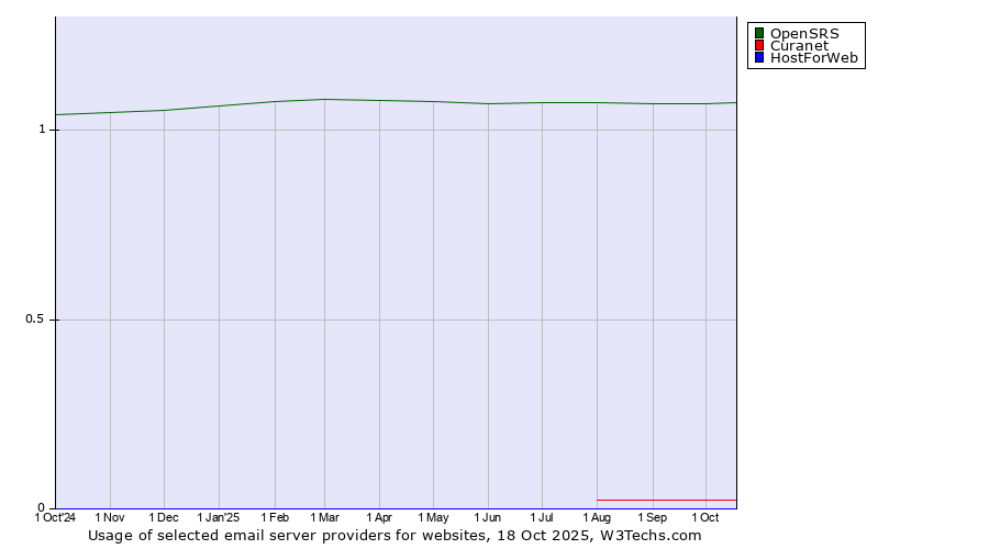 Historical trends in the usage of OpenSRS vs. Curanet vs. HostForWeb