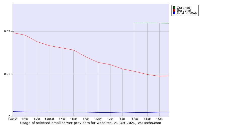 Historical trends in the usage of Curanet vs. Serverel vs. HostForWeb