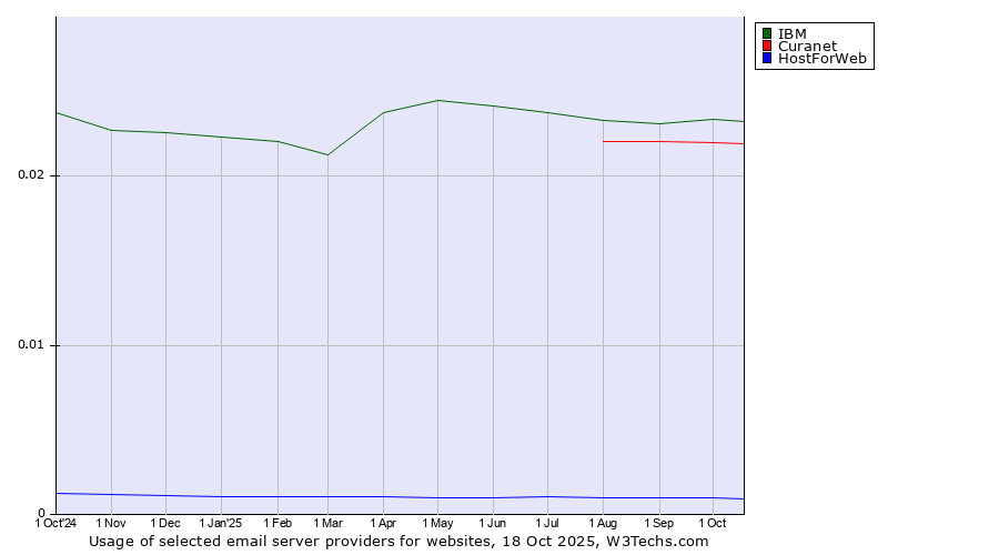 Historical trends in the usage of IBM vs. Curanet vs. HostForWeb