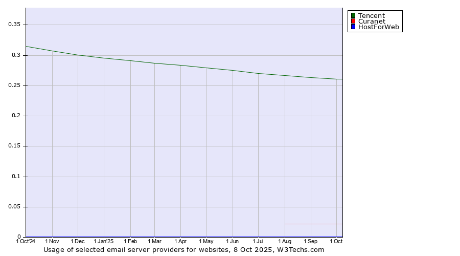 Historical trends in the usage of Tencent vs. Curanet vs. HostForWeb