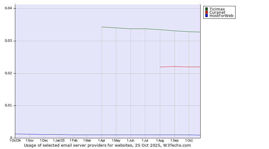 Historical trends in the usage of Ticimax vs. Curanet vs. HostForWeb