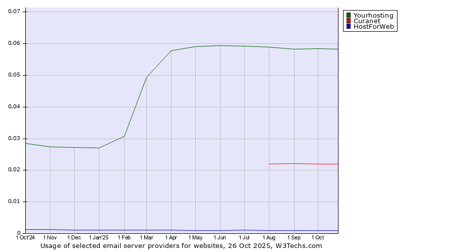 Historical trends in the usage of Yourhosting vs. Curanet vs. HostForWeb