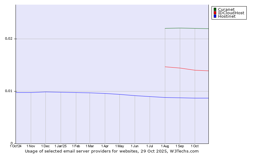 Historical trends in the usage of Curanet vs. IDCloudHost vs. Hostinet