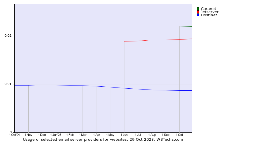 Historical trends in the usage of Curanet vs. Jetserver vs. Hostinet