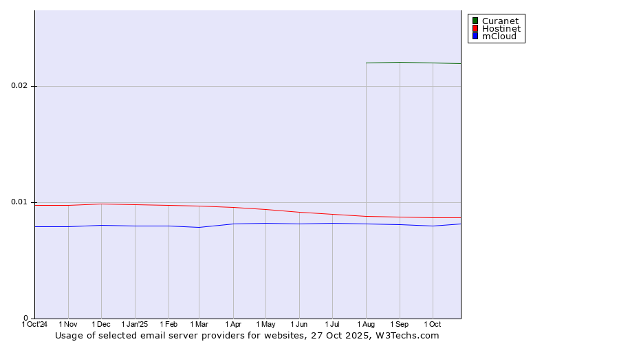 Historical trends in the usage of Curanet vs. Hostinet vs. mCloud