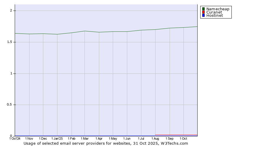 Historical trends in the usage of Namecheap vs. Curanet vs. Hostinet