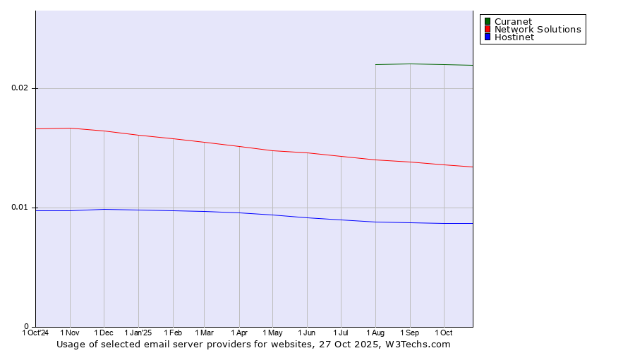 Historical trends in the usage of Curanet vs. Network Solutions vs. Hostinet