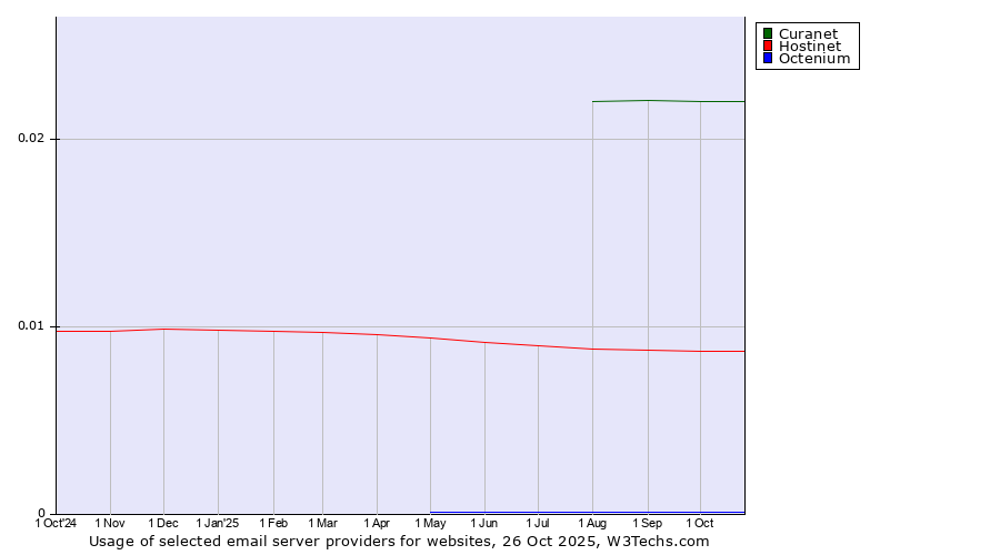 Historical trends in the usage of Curanet vs. Hostinet vs. Octenium