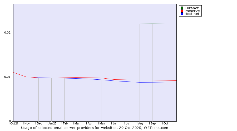 Historical trends in the usage of Curanet vs. Proserve vs. Hostinet
