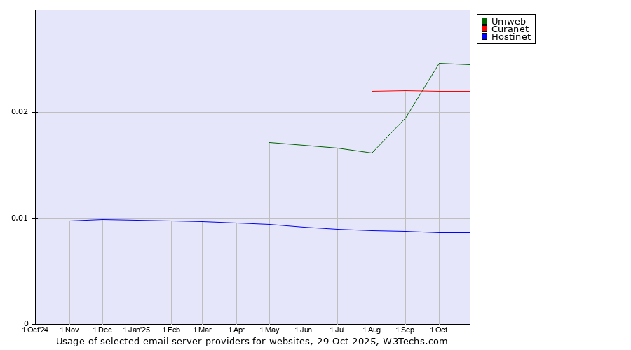 Historical trends in the usage of Uniweb vs. Curanet vs. Hostinet