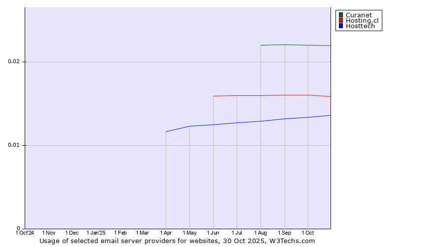 Historical trends in the usage of Curanet vs. Hosting.cl vs. Hosttech
