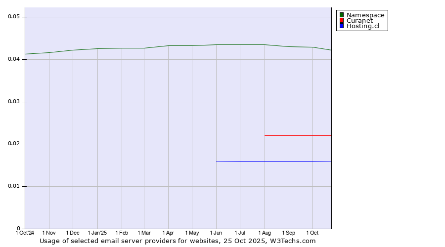 Historical trends in the usage of Namespace vs. Curanet vs. Hosting.cl