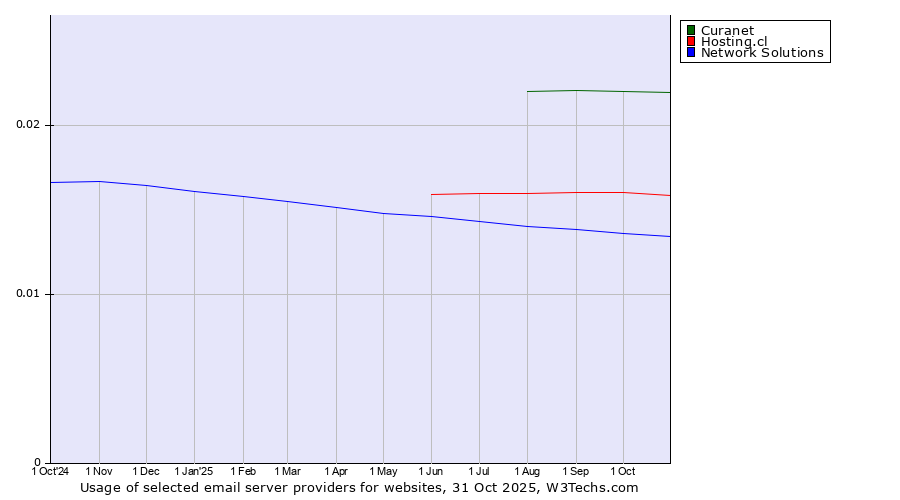 Historical trends in the usage of Curanet vs. Hosting.cl vs. Network Solutions