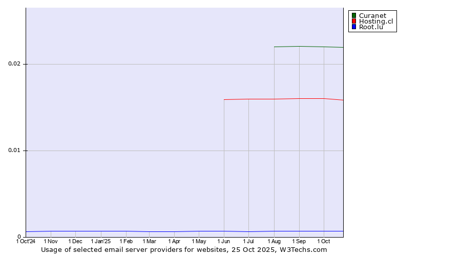 Historical trends in the usage of Curanet vs. Hosting.cl vs. Root.lu