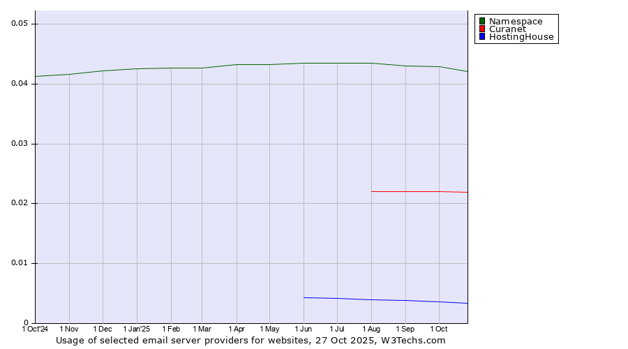 Historical trends in the usage of Namespace vs. Curanet vs. HostingHouse