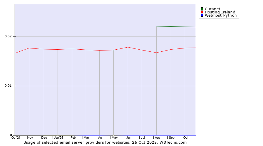 Historical trends in the usage of Curanet vs. Hosting Ireland vs. Webhost Python