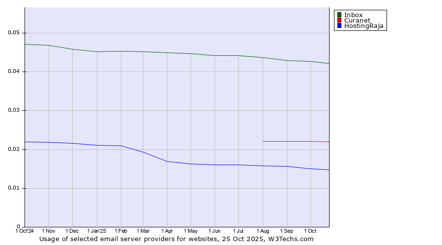 Historical trends in the usage of Inbox vs. Curanet vs. HostingRaja