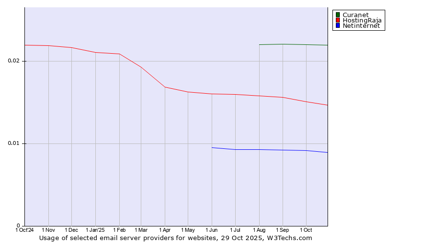 Historical trends in the usage of Curanet vs. HostingRaja vs. Netinternet