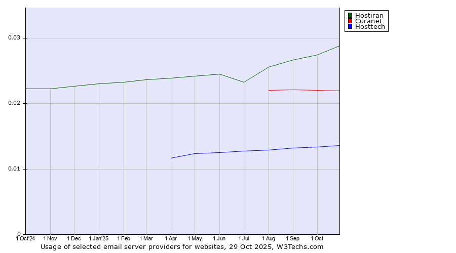 Historical trends in the usage of Hostiran vs. Curanet vs. Hosttech