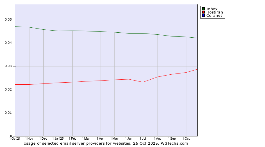 Historical trends in the usage of Inbox vs. Hostiran vs. Curanet