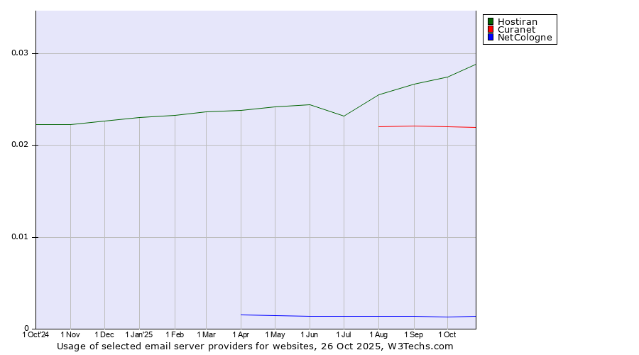 Historical trends in the usage of Hostiran vs. Curanet vs. NetCologne