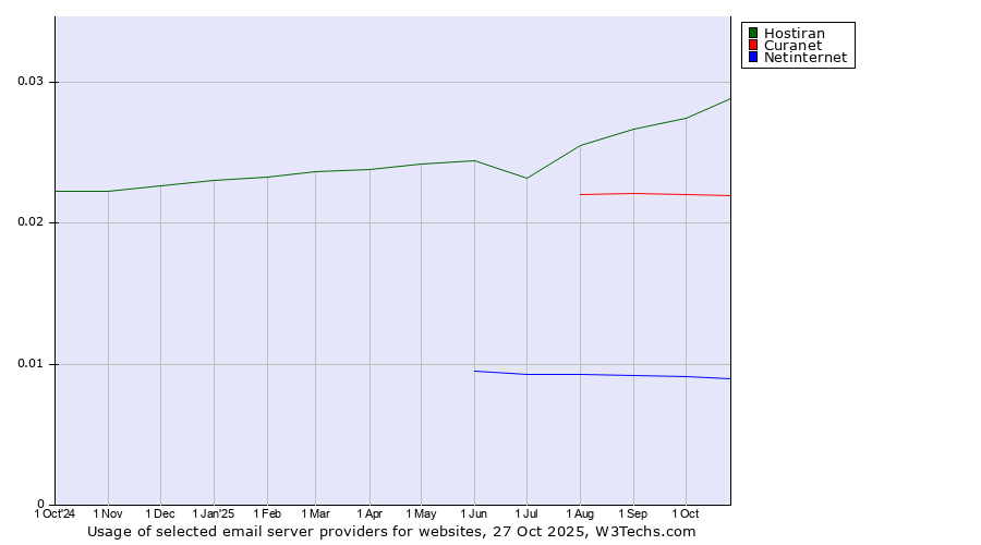 Historical trends in the usage of Hostiran vs. Curanet vs. Netinternet