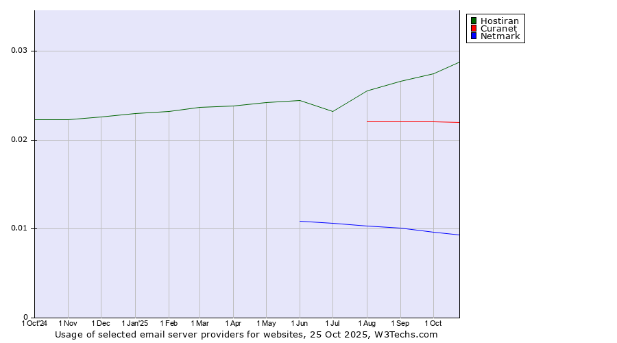 Historical trends in the usage of Hostiran vs. Curanet vs. Netmark
