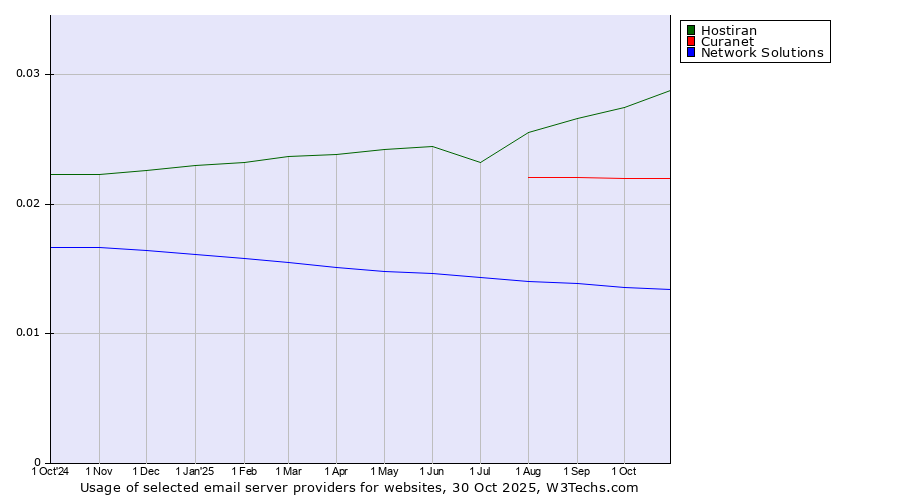 Historical trends in the usage of Hostiran vs. Curanet vs. Network Solutions