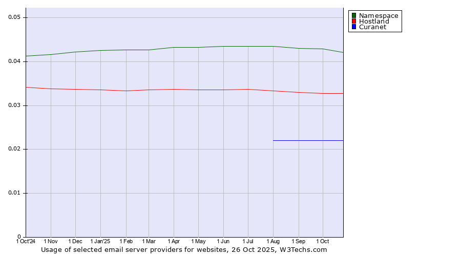 Historical trends in the usage of Namespace vs. Hostland vs. Curanet