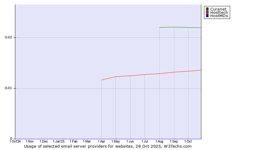 Historical trends in the usage of Curanet vs. Hosttech vs. HostMDs