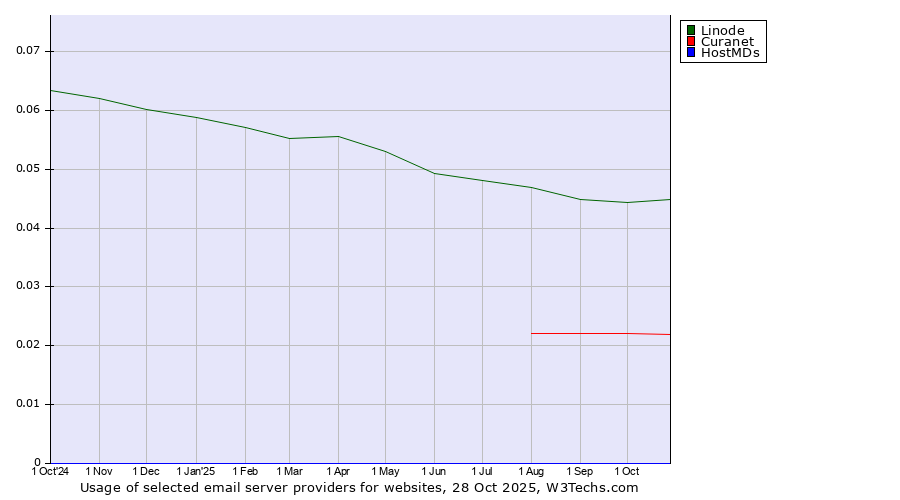 Historical trends in the usage of Linode vs. Curanet vs. HostMDs