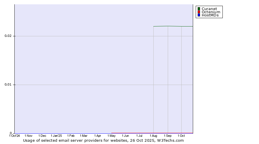 Historical trends in the usage of Curanet vs. Octenium vs. HostMDs