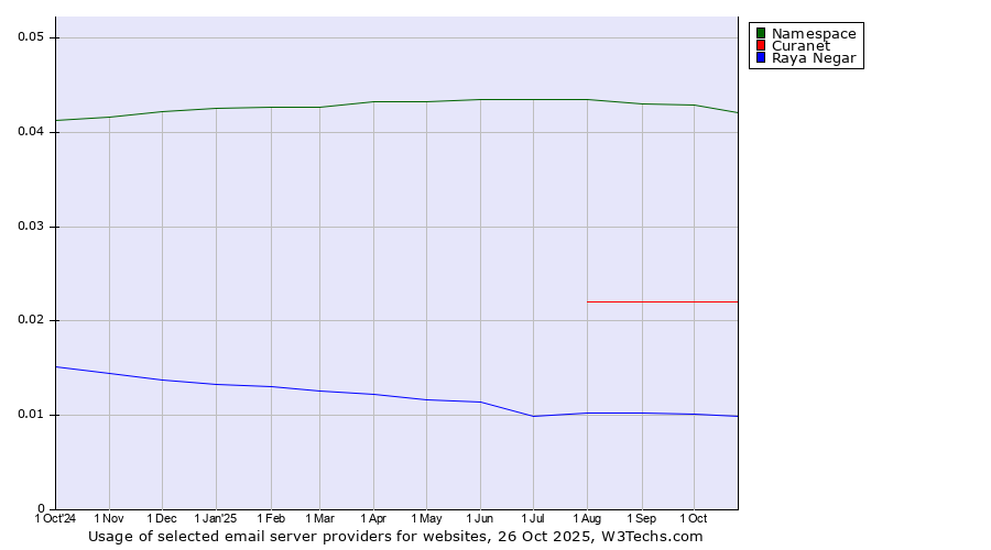 Historical trends in the usage of Namespace vs. Curanet vs. Raya Negar