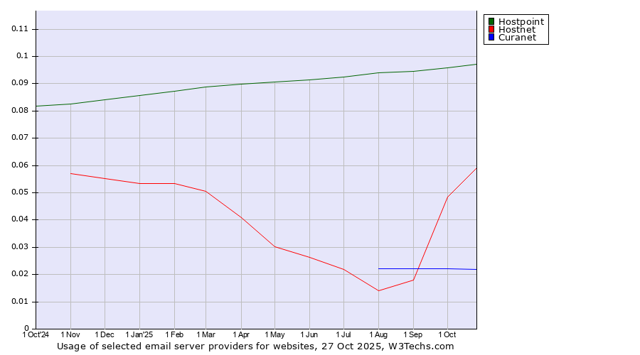 Historical trends in the usage of Hostpoint vs. Hostnet vs. Curanet